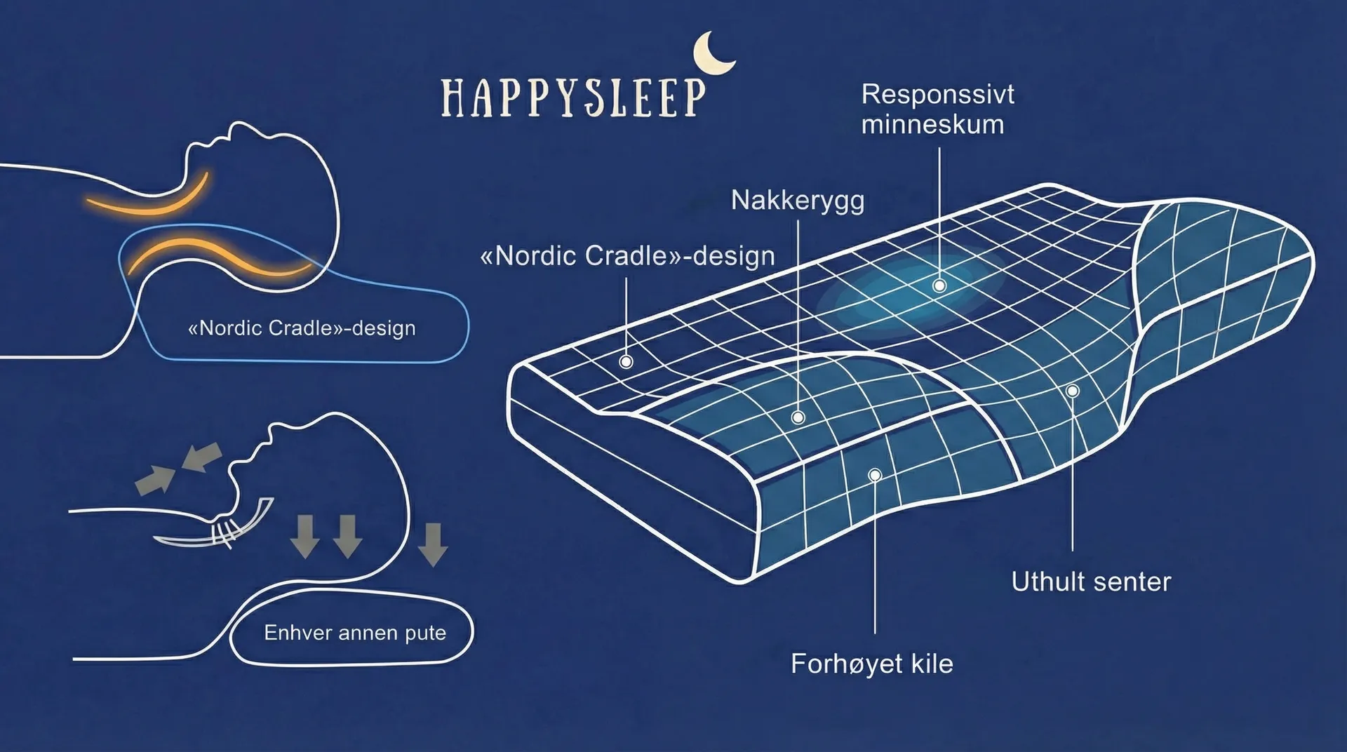 Tverrsnitt av HappySleep Nordic Cradle pute som viser nakkekant, skålformet senter, forhøyet kile og responsivt minneskum